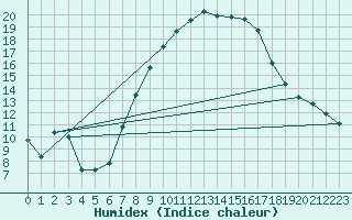Courbe de l'humidex pour Meiningen