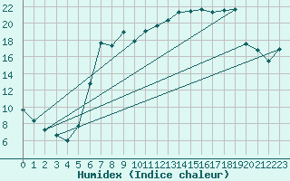 Courbe de l'humidex pour Melle (Be)