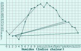 Courbe de l'humidex pour Zamosc