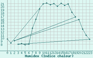 Courbe de l'humidex pour Trapani / Birgi