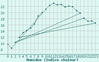 Courbe de l'humidex pour De Bilt (PB)