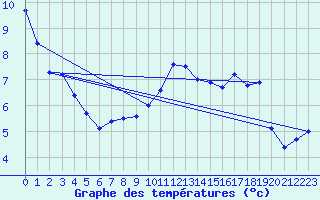 Courbe de tempratures pour Luechow