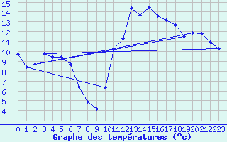 Courbe de tempratures pour Verngues - Hameau de Cazan (13)