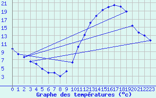 Courbe de tempratures pour Souprosse (40)