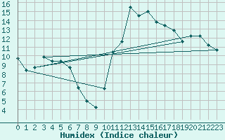 Courbe de l'humidex pour Verngues - Hameau de Cazan (13)
