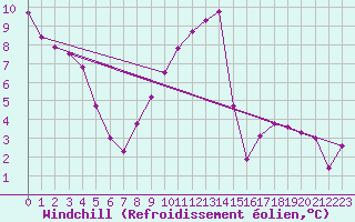 Courbe du refroidissement olien pour Saint-Mards-en-Othe (10)