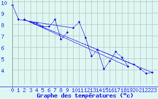 Courbe de tempratures pour Bridel (Lu)