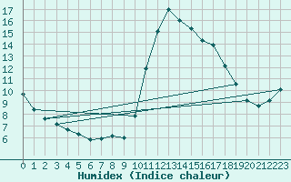 Courbe de l'humidex pour Agde (34)