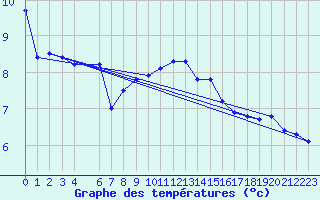 Courbe de tempratures pour Bremerhaven