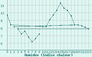 Courbe de l'humidex pour Saint-Jean-de-Vedas (34)