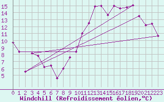 Courbe du refroidissement olien pour Mcon (71)