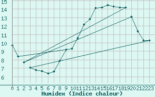 Courbe de l'humidex pour Puissalicon (34)