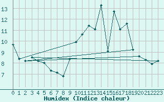 Courbe de l'humidex pour Forceville (80)