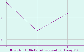 Courbe du refroidissement olien pour North Mountain , N. S.