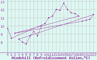 Courbe du refroidissement olien pour Sennybridge