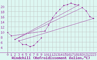Courbe du refroidissement olien pour Charleroi (Be)