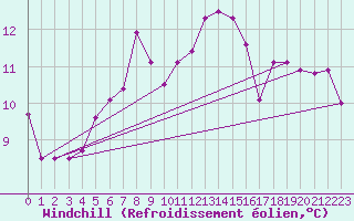 Courbe du refroidissement olien pour Orskar