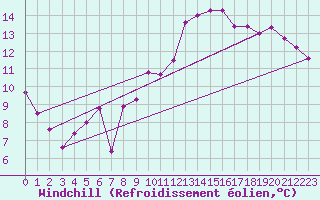 Courbe du refroidissement olien pour Rouen (76)