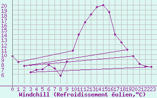 Courbe du refroidissement olien pour Lahr (All)