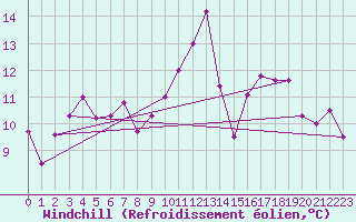 Courbe du refroidissement olien pour Pointe de Socoa (64)