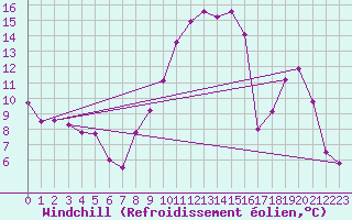 Courbe du refroidissement olien pour Poitiers (86)