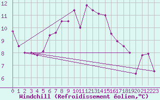 Courbe du refroidissement olien pour Stavoren Aws