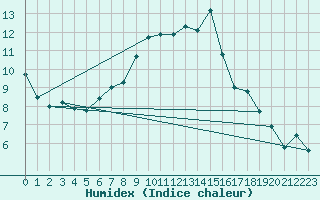 Courbe de l'humidex pour Sandomierz