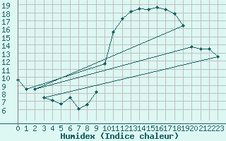 Courbe de l'humidex pour Lille (59)