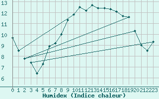 Courbe de l'humidex pour Floda