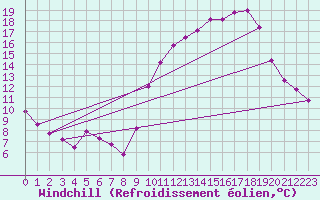 Courbe du refroidissement olien pour Bordeaux (33)