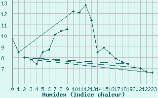 Courbe de l'humidex pour Chasseral (Sw)