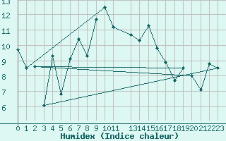 Courbe de l'humidex pour Berkenhout AWS