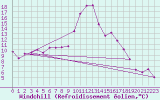 Courbe du refroidissement olien pour Poitiers (86)