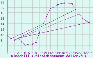 Courbe du refroidissement olien pour Poitiers (86)