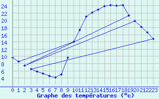 Courbe de tempratures pour Lavoute-Chilhac (43)