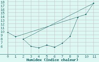 Courbe de l'humidex pour Saint-Hilaire-sur-Helpe (59)