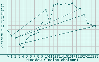 Courbe de l'humidex pour Piding