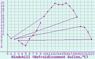 Courbe du refroidissement olien pour Angermuende