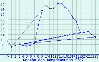 Courbe de tempratures pour Segl-Maria