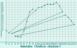 Courbe de l'humidex pour Zwiesel