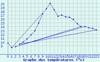 Courbe de tempratures pour Giessen