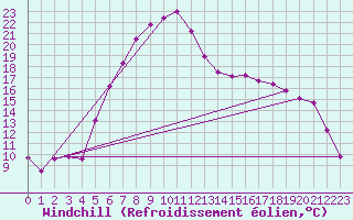 Courbe du refroidissement olien pour Messstetten