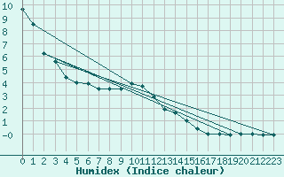 Courbe de l'humidex pour Bad Aussee