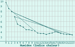 Courbe de l'humidex pour Hallhaaxaasen