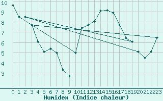 Courbe de l'humidex pour Beauvais (60)