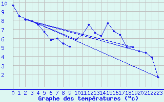 Courbe de tempratures pour Salines (And)