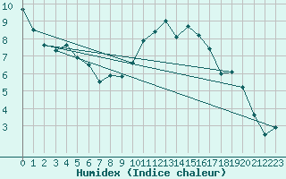 Courbe de l'humidex pour Bergerac (24)