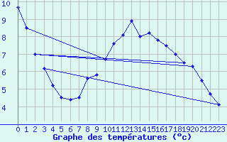 Courbe de tempratures pour Laegern