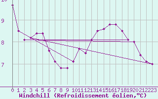 Courbe du refroidissement olien pour Aurillac (15)