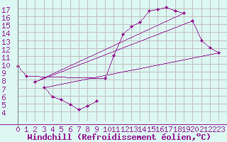 Courbe du refroidissement olien pour Lille (59)